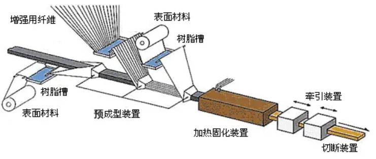 玻璃鋼拉擠成型工藝